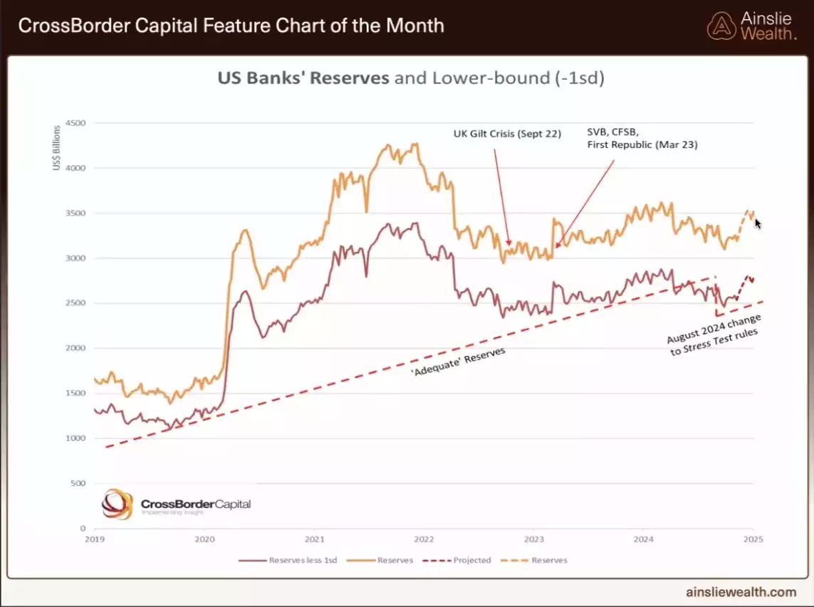 US Banks Reserves and Lower Bound